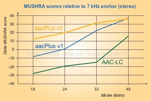 AAC规格(LC,HE,HEv2)及性能对照