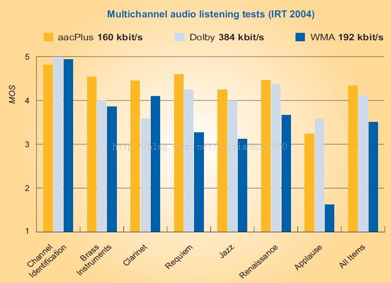 AAC规格(LC,HE,HEv2)及性能对照