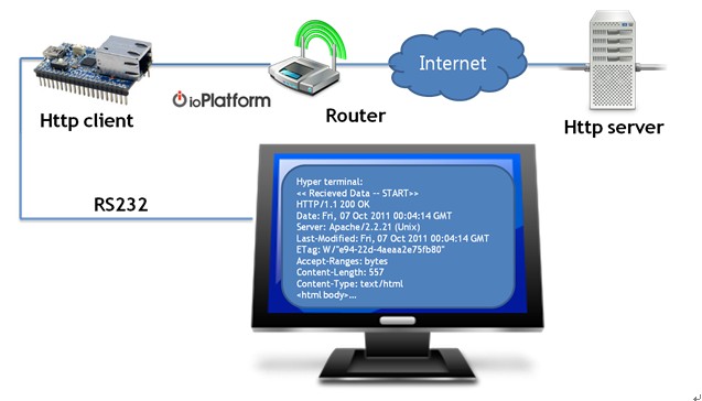 W5200 HTTP 1 怎么在W5200中实现HTTP客户端