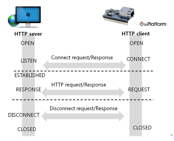W5200 HTTP 2 怎么在W5200中实现HTTP客户端