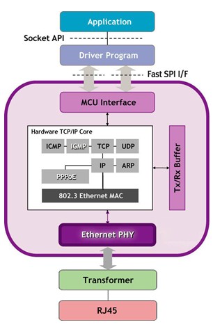 W5200 HTTP 4 怎么在W5200中实现HTTP客户端