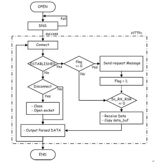 W5200 HTTP 12 怎么在W5200中实现HTTP客户端