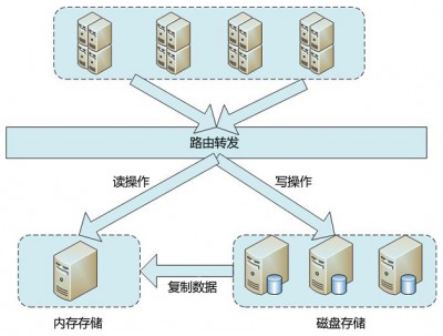 互联网络系统架构的演进(转)