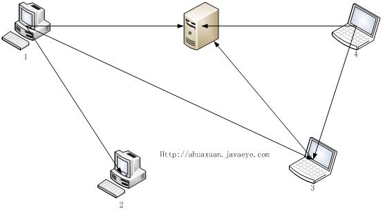 P2P使用模型设计