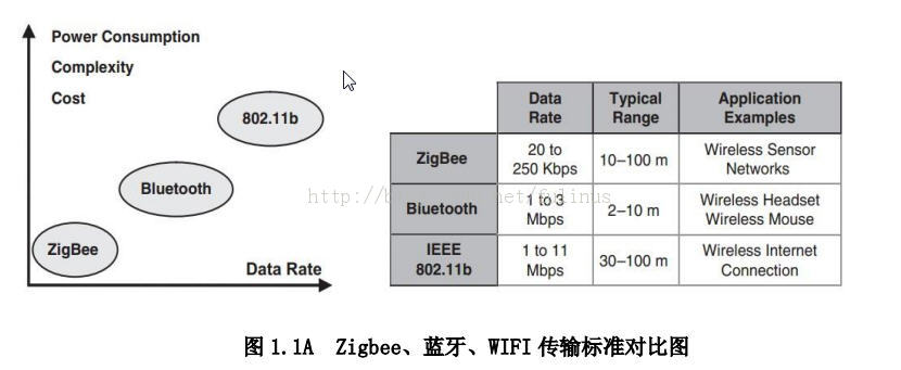 ZigBee学习之旅(1)
