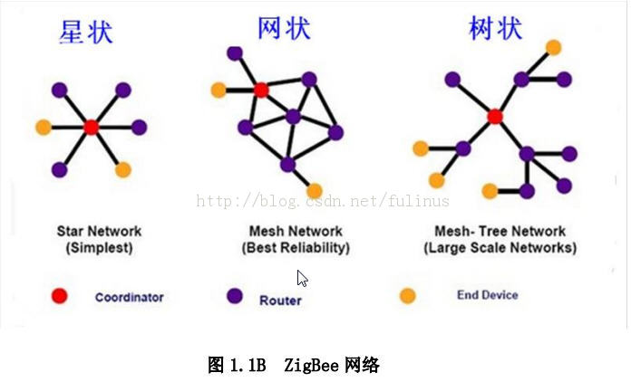 ZigBee学习之旅(1)