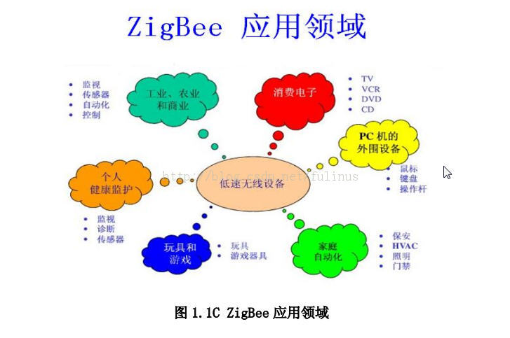 ZigBee学习之旅(1)