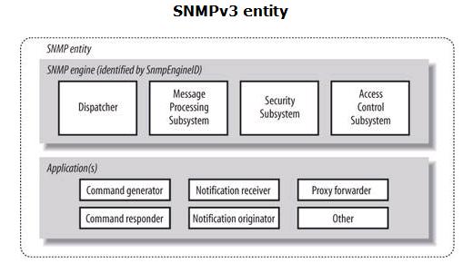 SNMPv3基于用户的安全模型USM(一)