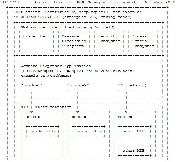 SNMPv3基于用户的安全模型USM(一)