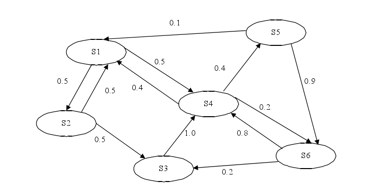 隐马尔科夫模型(HMM)及其扩张