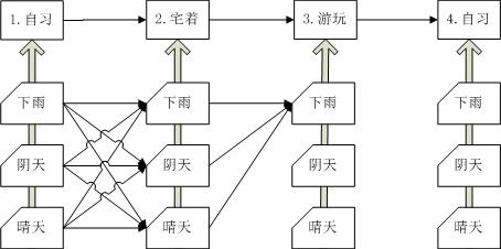 隐马尔科夫模型(HMM)及其扩张