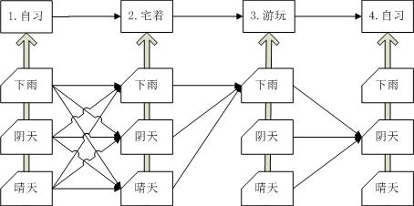 隐马尔科夫模型(HMM)及其扩张
