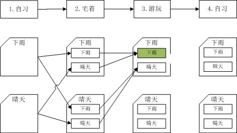 隐马尔科夫模型(HMM)及其扩张