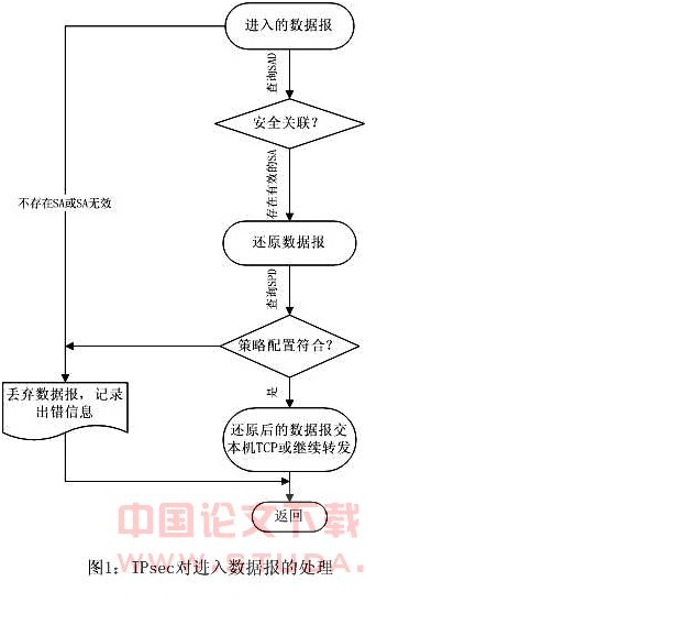 基于openswan klips的IPsec VPN兑现分析(二)数据接收