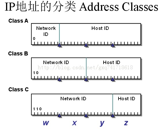 浅进浅出网络技术(二)—IP地址规划