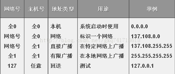 浅进浅出网络技术(二)—IP地址规划