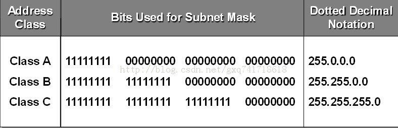 浅进浅出网络技术(二)—IP地址规划
