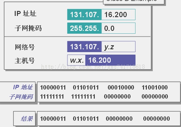 浅进浅出网络技术(二)—IP地址规划