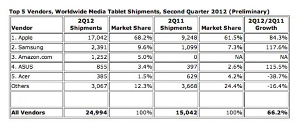 平板增长久超智能手机 iPad占有率达68%