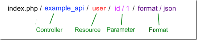 url-disect-2 应用CodeIgniter 创建 RESTful 服务 REST API【原创译文】