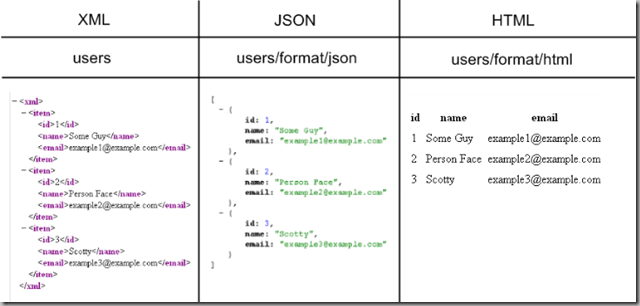 output-examples (1) 应用CodeIgniter 创建 RESTful 服务 REST API【原创译文】