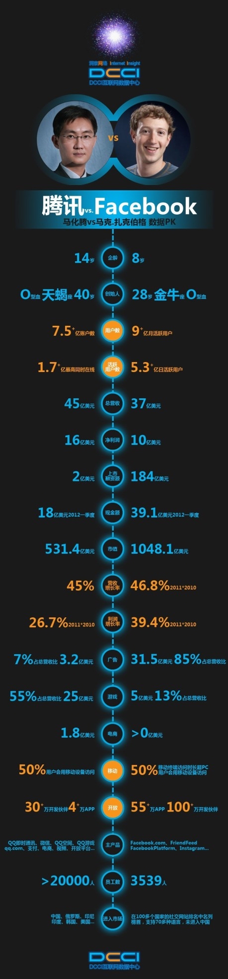 С̫Facebook׷ѶĽŲжԶ