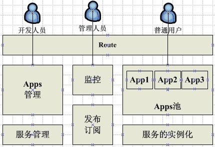 从项目开发到云头架构(09)