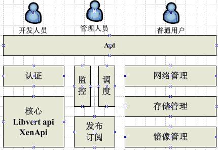 从项目开发到云头架构(09)