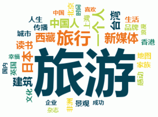 基本词分析-把脉网民行为