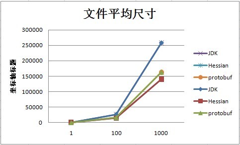 ���л���serializable,hessian,protobuf���ܶ���