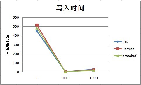 ���л���serializable,hessian,protobuf���ܶ���