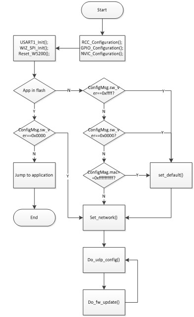 boot.bin1 《W5200E01-M3远路固件更新教程》之boot.bin 程序说明