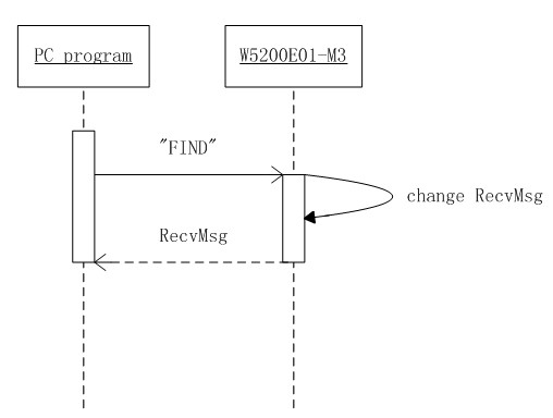 boot.bin5 《W5200E01-M3远路固件更新教程》之boot.bin 程序说明