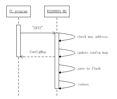 boot.bin6 《W5200E01-M3远路固件更新教程》之boot.bin 程序说明