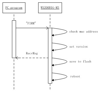 boot.bin7 《W5200E01-M3远路固件更新教程》之boot.bin 程序说明