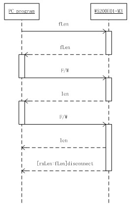 boot.bin14 《W5200E01-M3远路固件更新教程》之boot.bin 程序说明