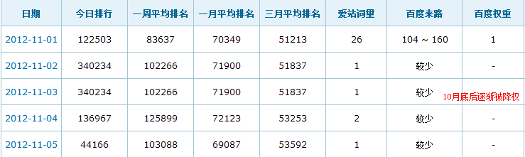 范例解析网站被降权 坚持5个月后恢复
