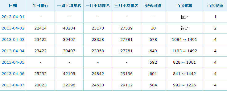 范例解析网站被降权 坚持5个月后恢复