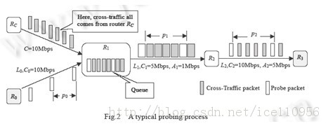 网络带宽估计的方法及有关问题综述