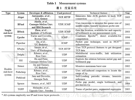 网络带宽估计的方法及有关问题综述
