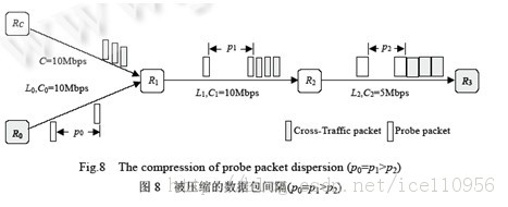 网络带宽估计的方法及有关问题综述