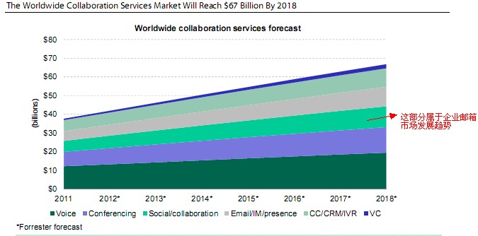 2012~2018年企业邮箱市场规模、市场容量、市场份额及发展趋势分析汇报