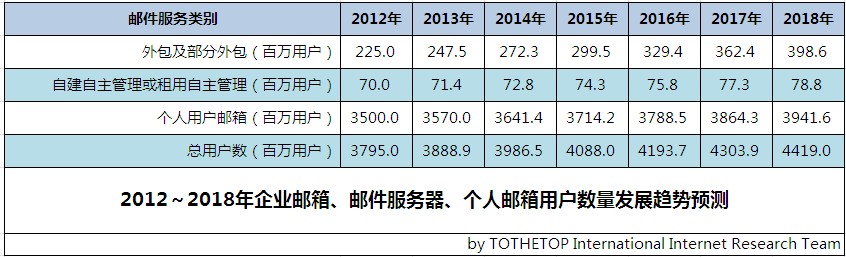 2012~2018年企业邮箱市场规模、市场容量、市场份额及发展趋势分析汇报