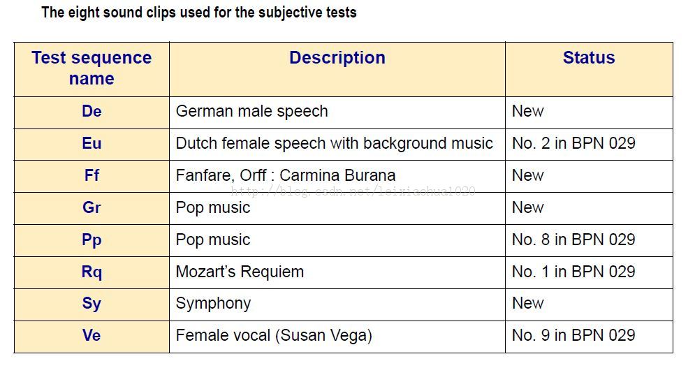 不同音频编码方案其间音质比较