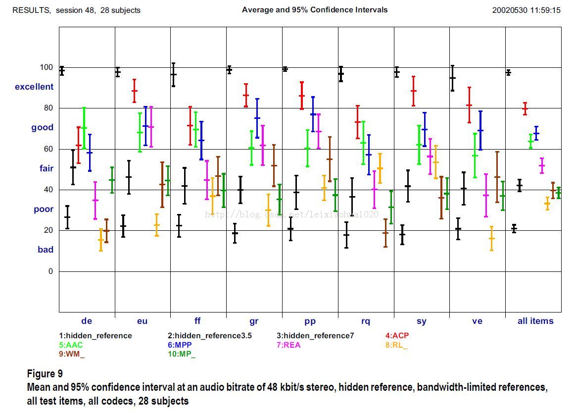 不同音频编码方案其间音质比较