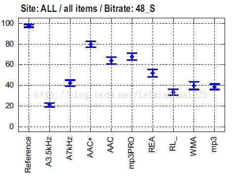 不同音频编码方案其间音质比较