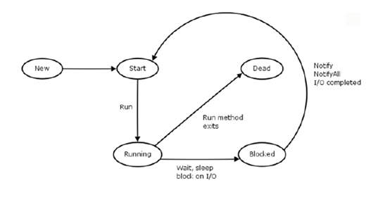 java ʩõĲ