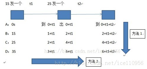 pathload -有效的网络带宽估计步骤