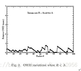 pathload -有效的网络带宽估计步骤