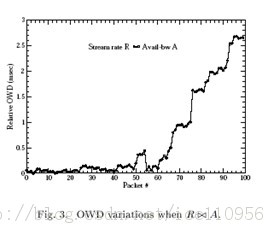 pathload -有效的网络带宽估计步骤